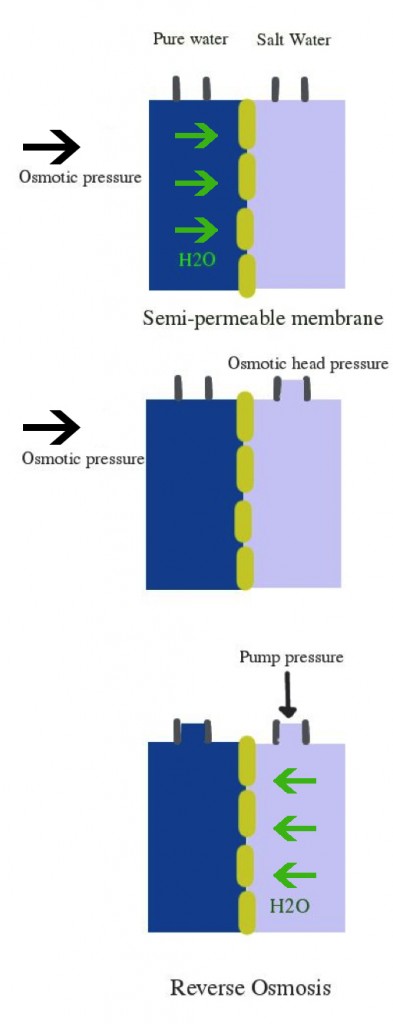 Reverse osmosis